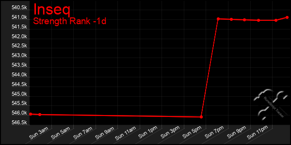 Last 24 Hours Graph of Inseq