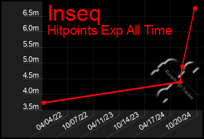 Total Graph of Inseq