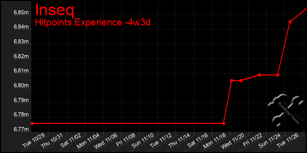 Last 31 Days Graph of Inseq