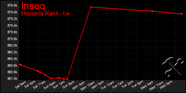 Last 7 Days Graph of Inseq