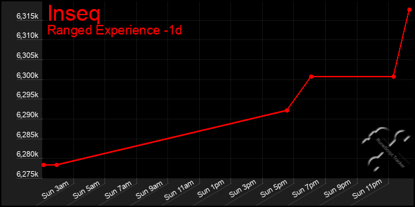 Last 24 Hours Graph of Inseq