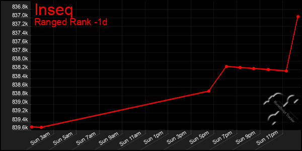 Last 24 Hours Graph of Inseq