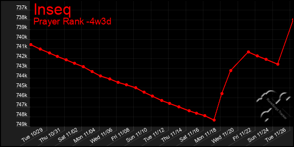 Last 31 Days Graph of Inseq