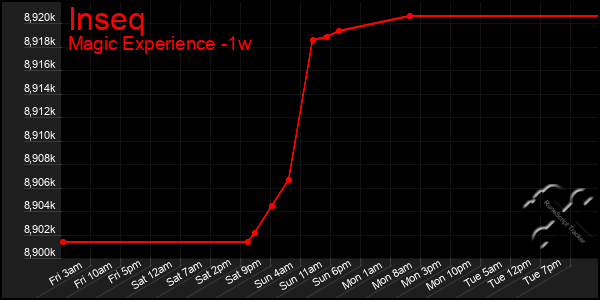 Last 7 Days Graph of Inseq