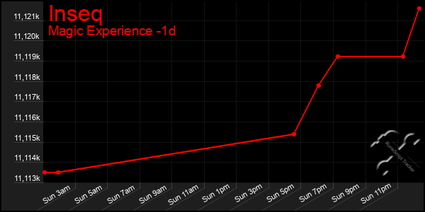 Last 24 Hours Graph of Inseq