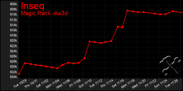 Last 31 Days Graph of Inseq