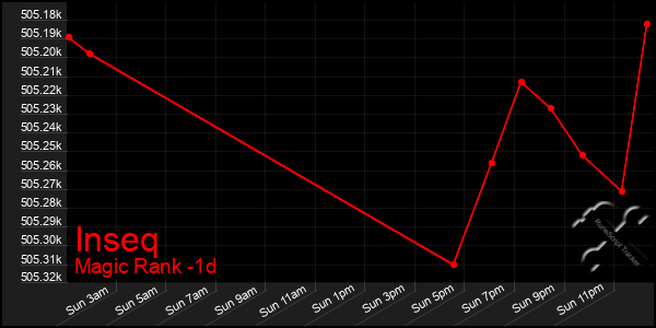 Last 24 Hours Graph of Inseq