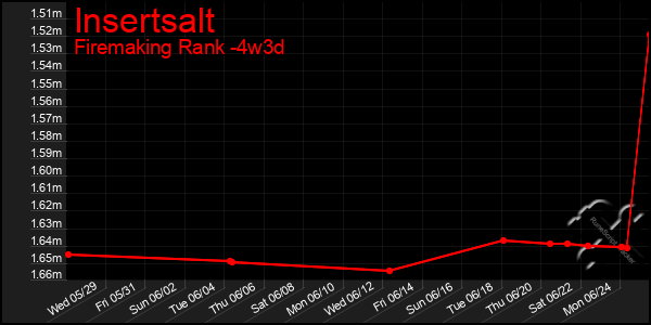 Last 31 Days Graph of Insertsalt