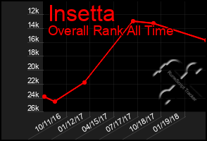 Total Graph of Insetta