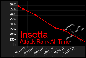 Total Graph of Insetta