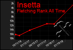Total Graph of Insetta