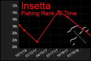 Total Graph of Insetta
