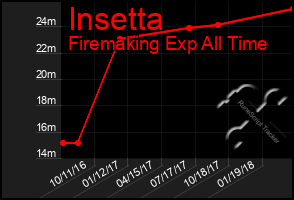 Total Graph of Insetta