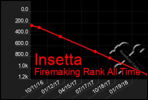 Total Graph of Insetta