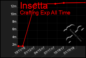 Total Graph of Insetta