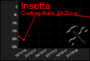 Total Graph of Insetta