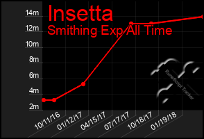 Total Graph of Insetta