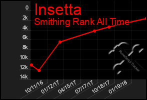 Total Graph of Insetta