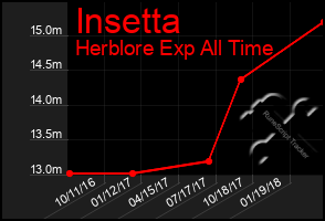 Total Graph of Insetta