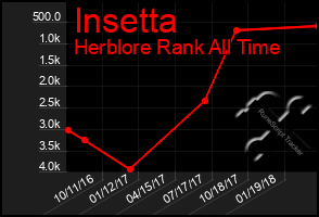 Total Graph of Insetta
