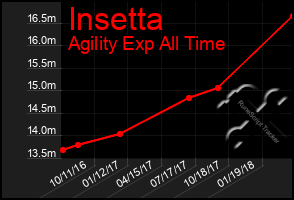 Total Graph of Insetta