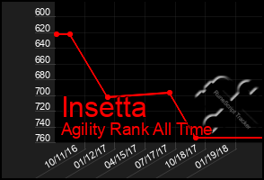 Total Graph of Insetta