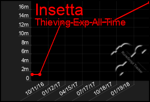 Total Graph of Insetta