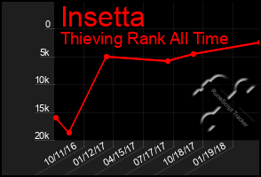 Total Graph of Insetta