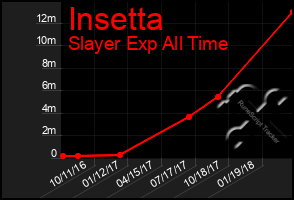 Total Graph of Insetta
