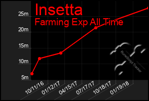 Total Graph of Insetta