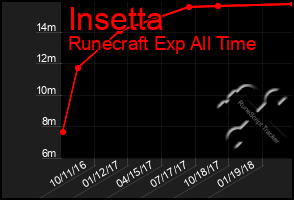 Total Graph of Insetta