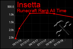 Total Graph of Insetta