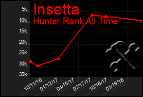 Total Graph of Insetta