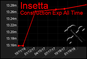 Total Graph of Insetta