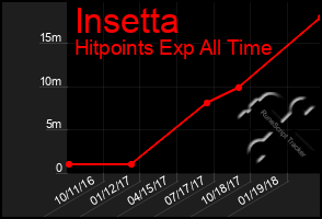 Total Graph of Insetta