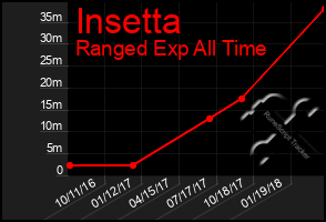 Total Graph of Insetta