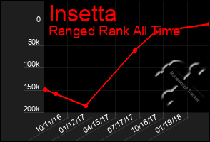 Total Graph of Insetta