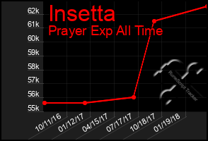 Total Graph of Insetta
