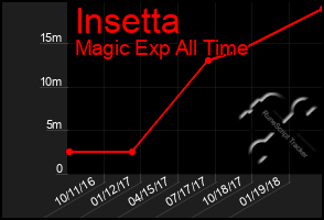 Total Graph of Insetta