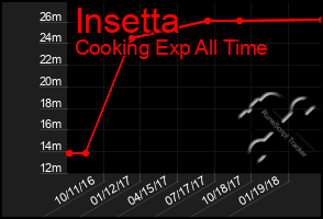 Total Graph of Insetta