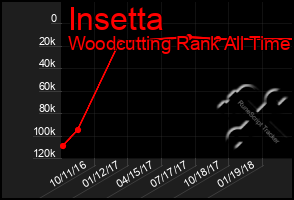 Total Graph of Insetta