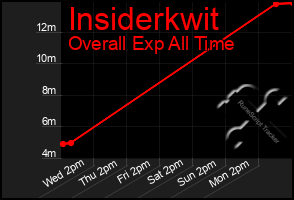 Total Graph of Insiderkwit