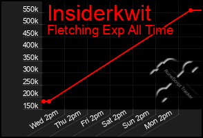 Total Graph of Insiderkwit