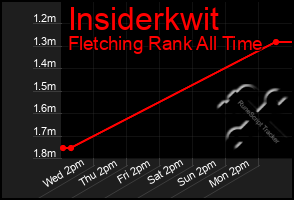 Total Graph of Insiderkwit