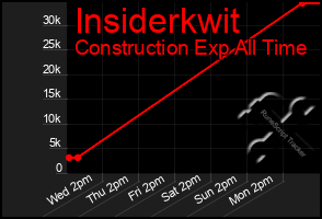 Total Graph of Insiderkwit