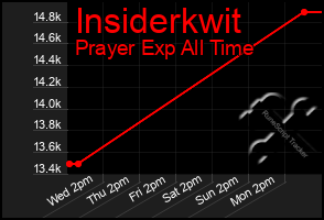 Total Graph of Insiderkwit