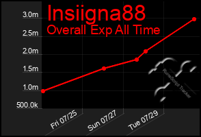 Total Graph of Insiigna88
