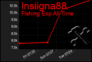Total Graph of Insiigna88