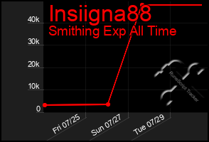 Total Graph of Insiigna88