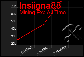 Total Graph of Insiigna88